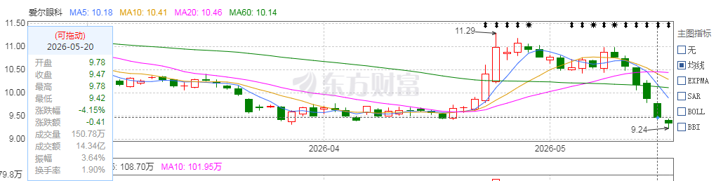 爱尔眼科补缴税款及滞纳金合计超5亿元!在鲁已布局19家医院