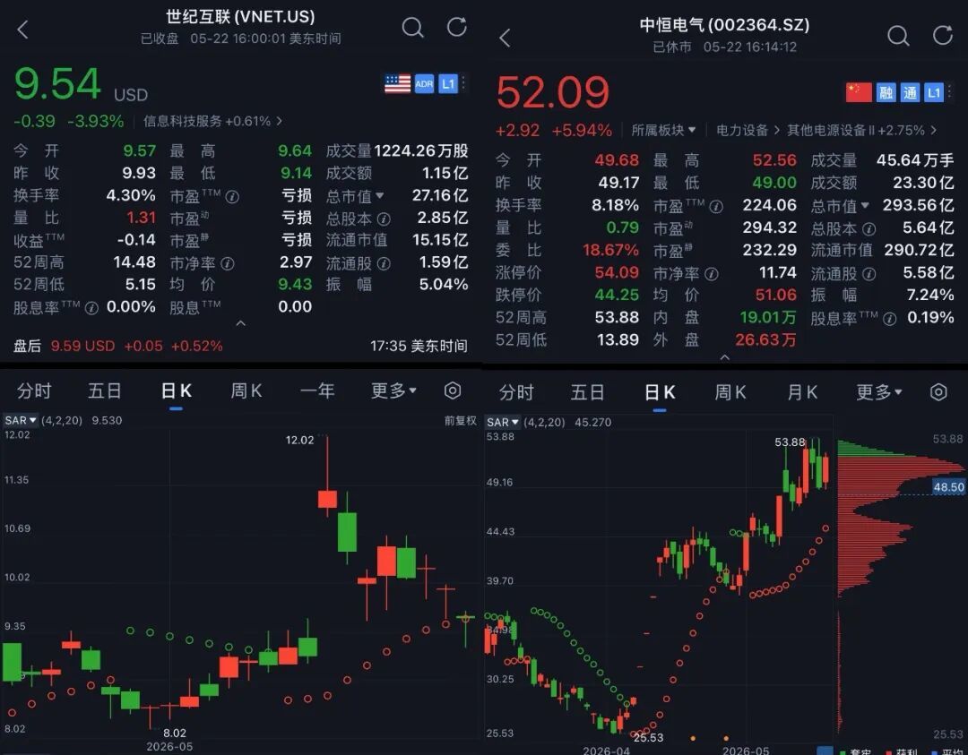 ▲世纪互联、中恒电气股价变化(图源:腾讯自选股)