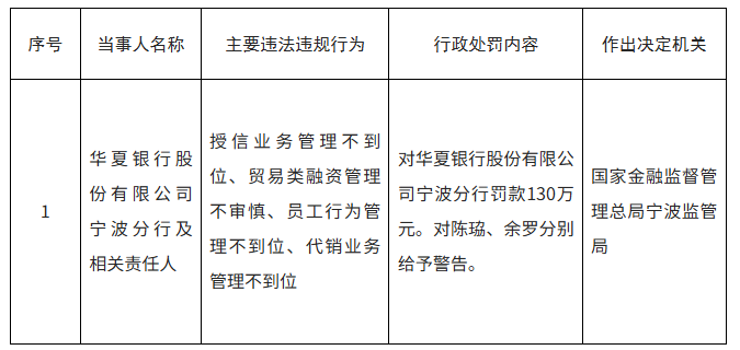 国家金融监督管理总局宁波监管局对华夏银行股份有限公司宁波分行作出行政处罚