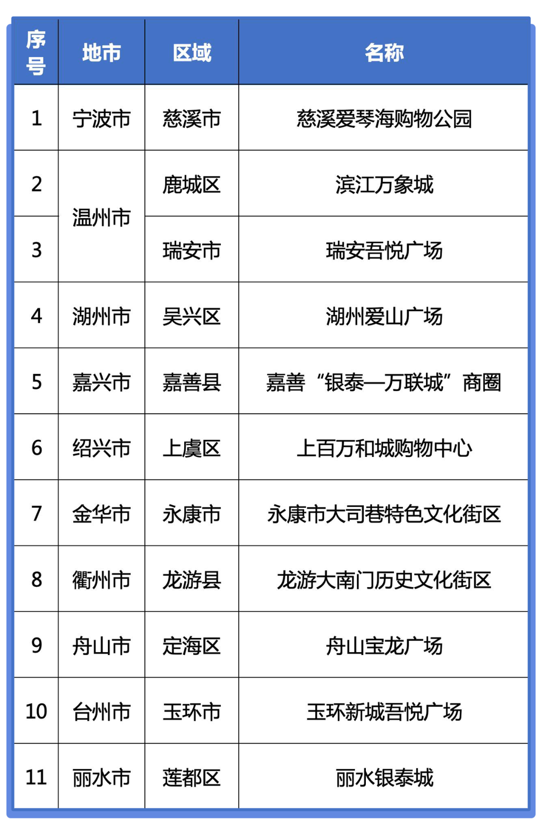 首店提升区名单2.png