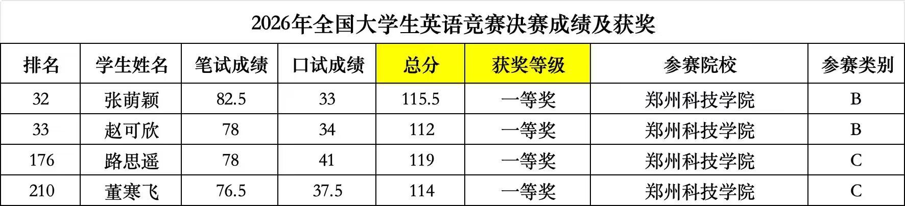 郑州科技学院学子在2026全国大学生英语竞赛河南赛区决赛中斩获四项一等奖