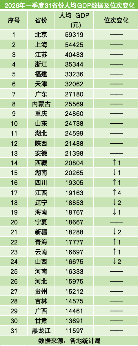 31省份一季度GDP出炉：江西挤进全国第17位