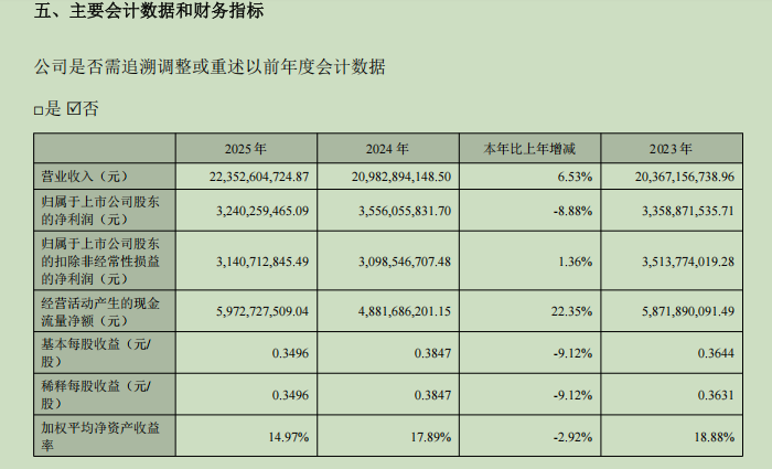 爱尔眼科补缴税款及滞纳金合计超5亿元!在鲁已布局19家医院