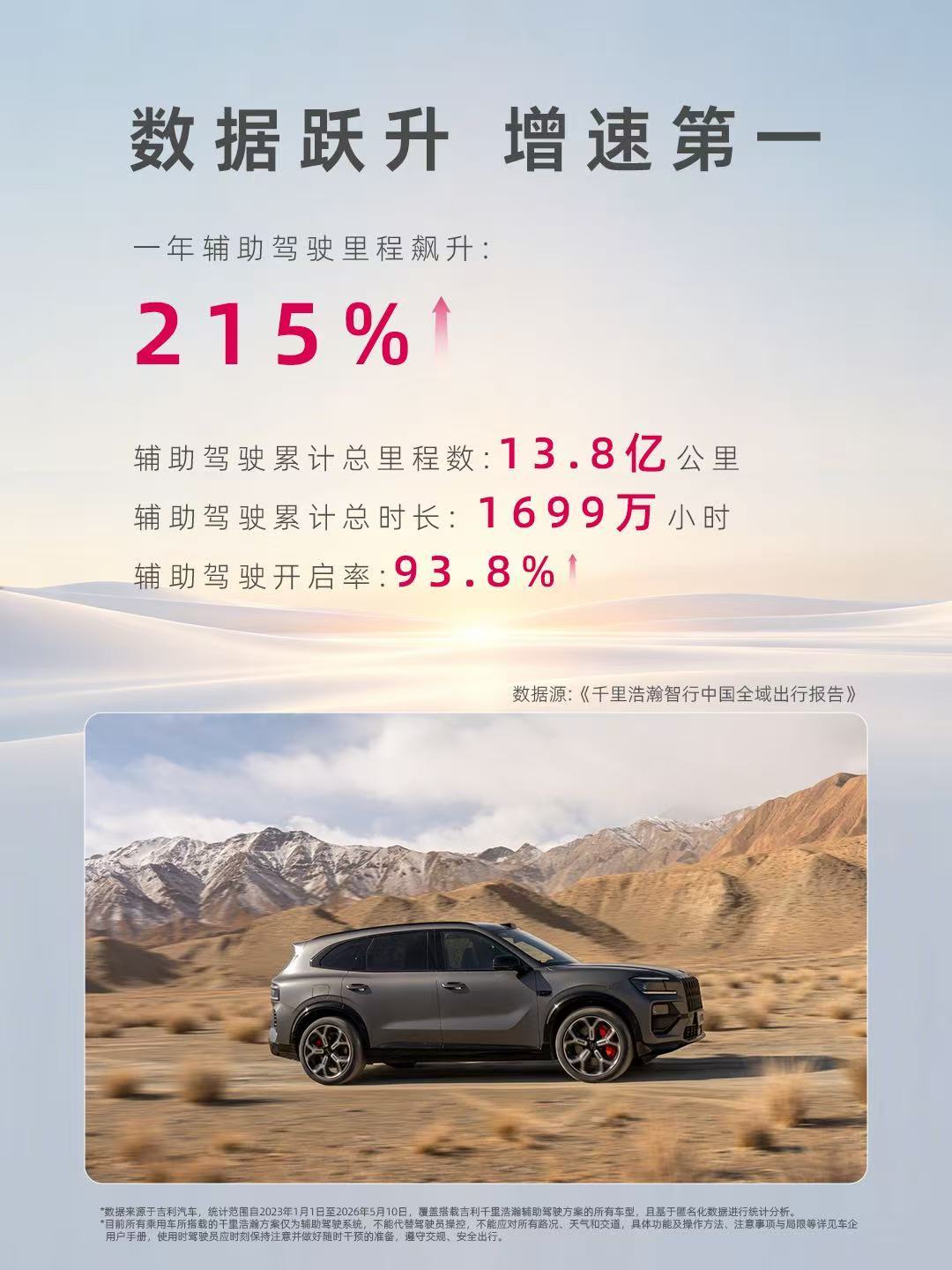 吉利千里浩瀚发布出行报告:一年辅助驾驶里程增215%