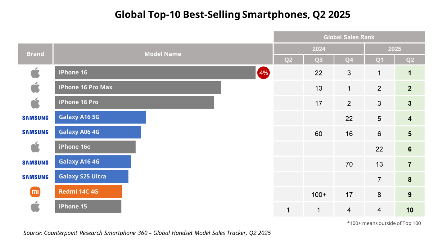 苹果iPhone 17/Pro领跑Q1手机畅销榜,Top10合计贡献全球25%出货量创历年新高