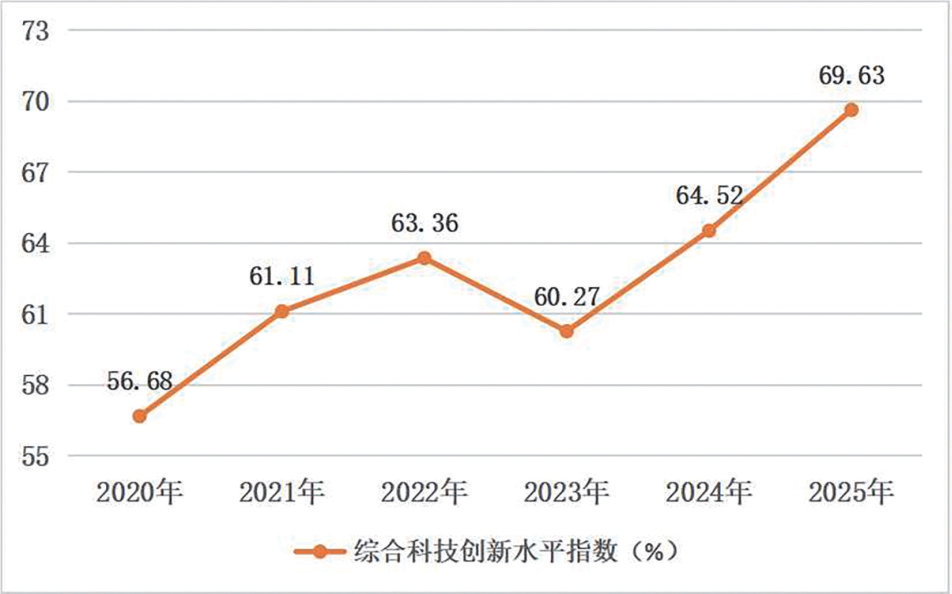 江西综合科技创新水平指数大幅提升至69.63%、居全国第15位。《江西省国民经济和社会发展第十五个五年规划纲要》图