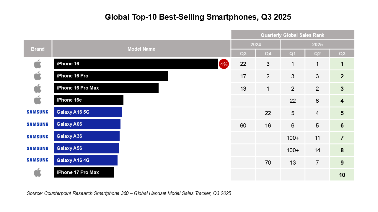 苹果iPhone 17/Pro领跑Q1手机畅销榜,Top10合计贡献全球25%出货量创历年新高
