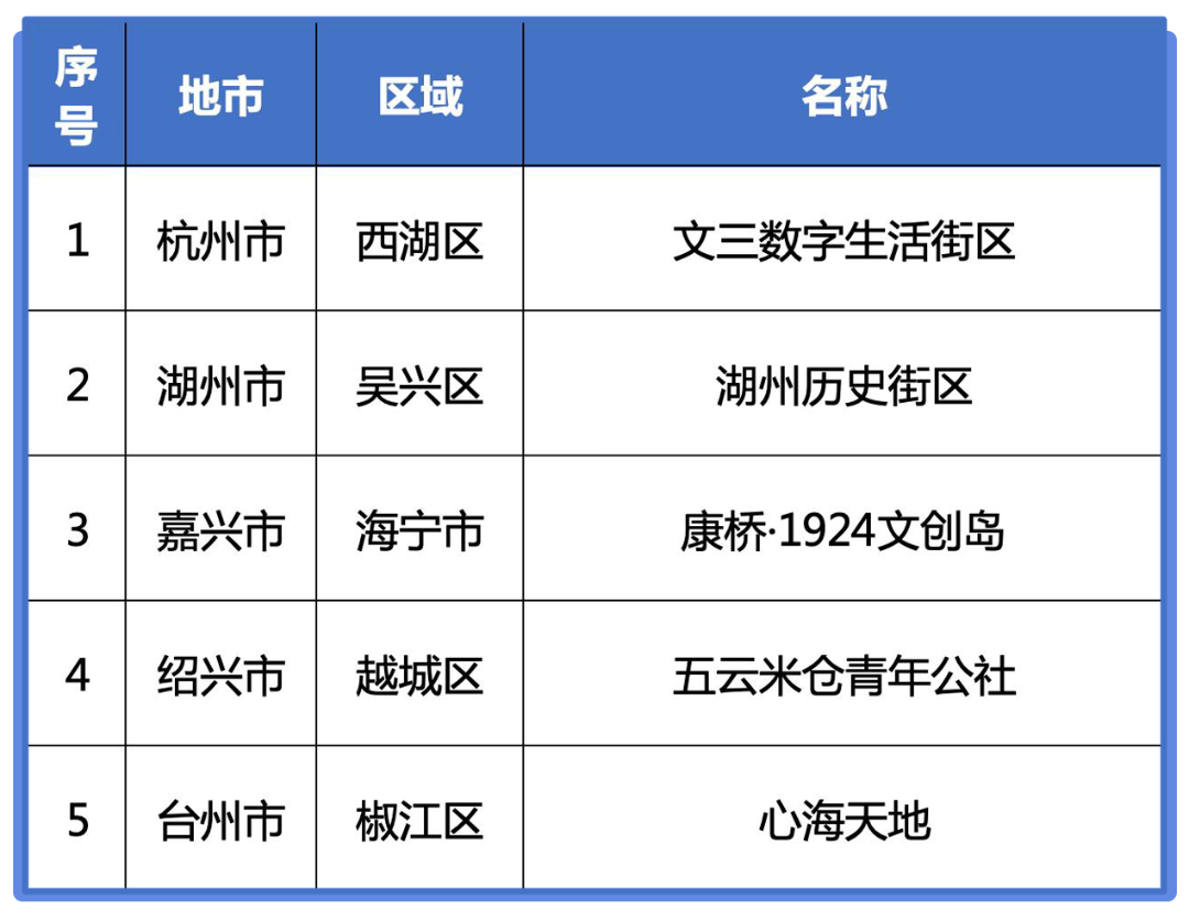 首店孵化区名单.png