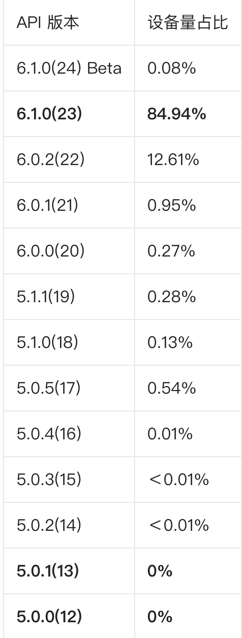 华为鸿蒙HarmonyOS 6.1.0 (23)设备量占比突破84%