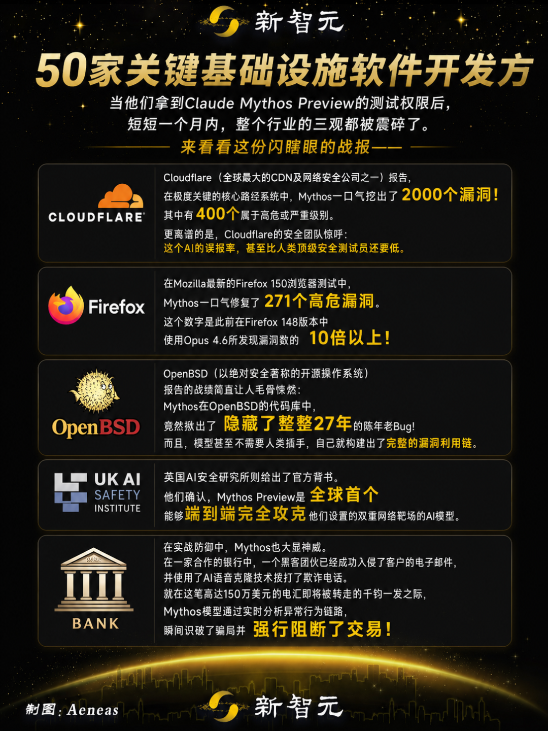 Mythos首个报告出炉:全球数十亿设备裸奔!30天挖出10000致命漏洞