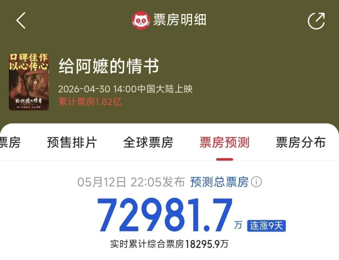 预测票房超7亿!它被过度神化了吗? 预测票房超7亿!它被过度神化了吗?