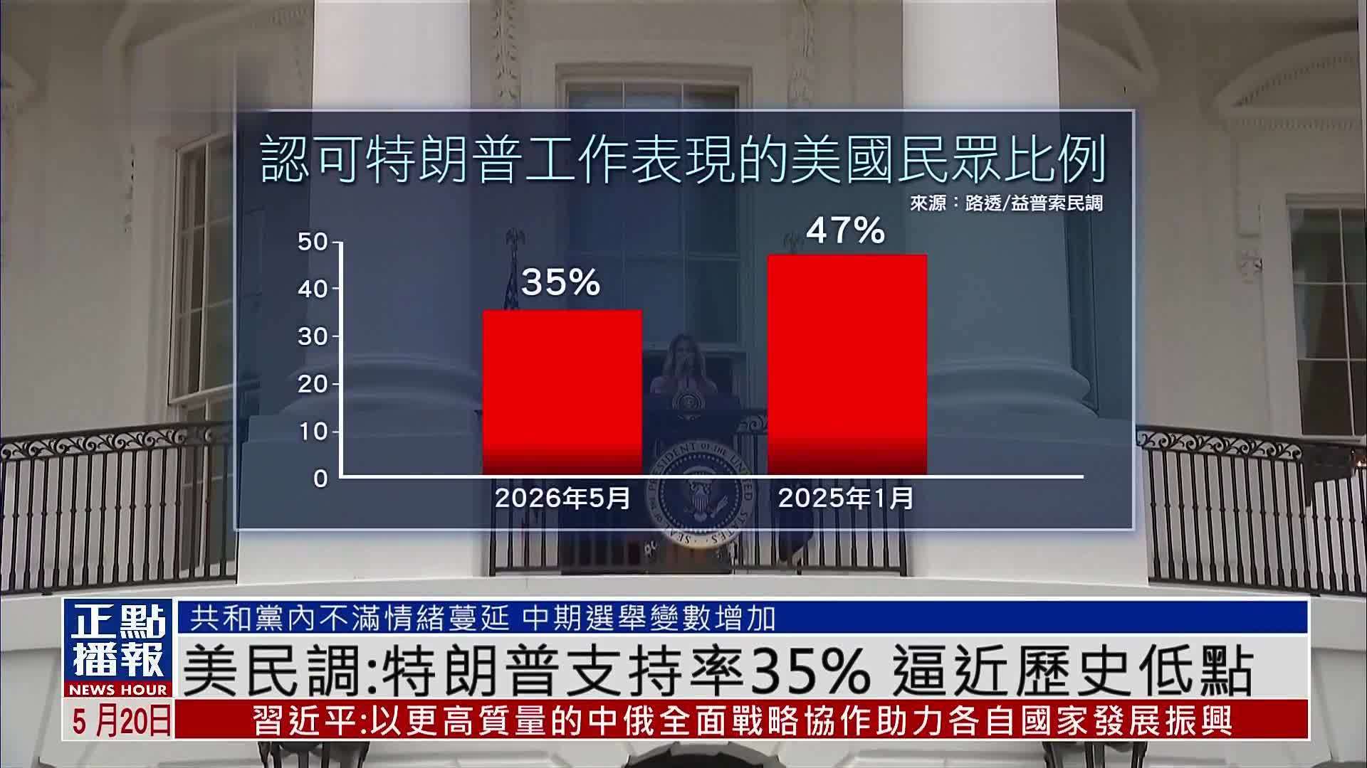 美国民调：特朗普支持率35% 逼近历史低点