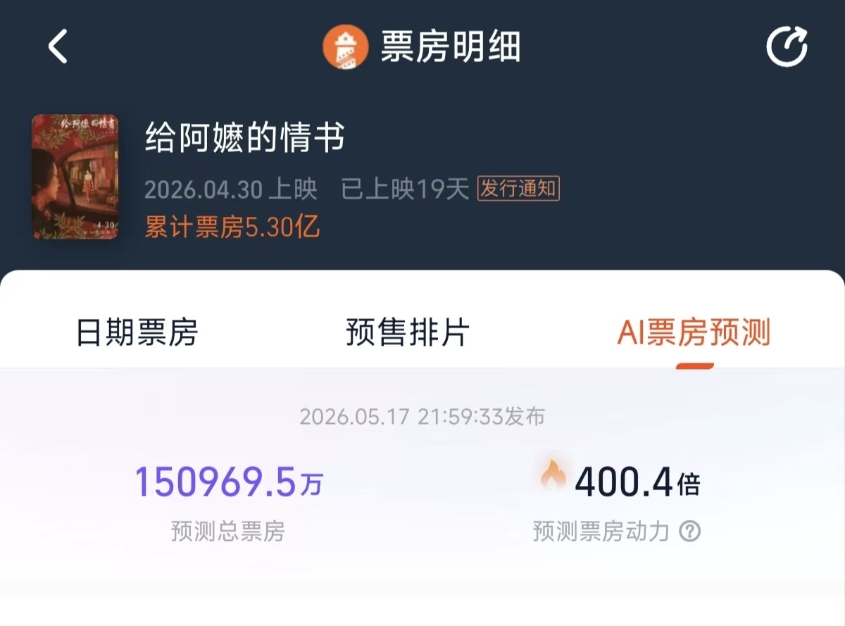 《给阿嬷的情书》总票房破5亿,预测票房超过15亿,有望成为年度票房前三