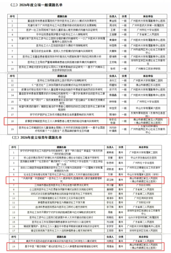 图为：广东省医务社会工作研究会公布2026年度课题立项结果，龙江医院斩获4项