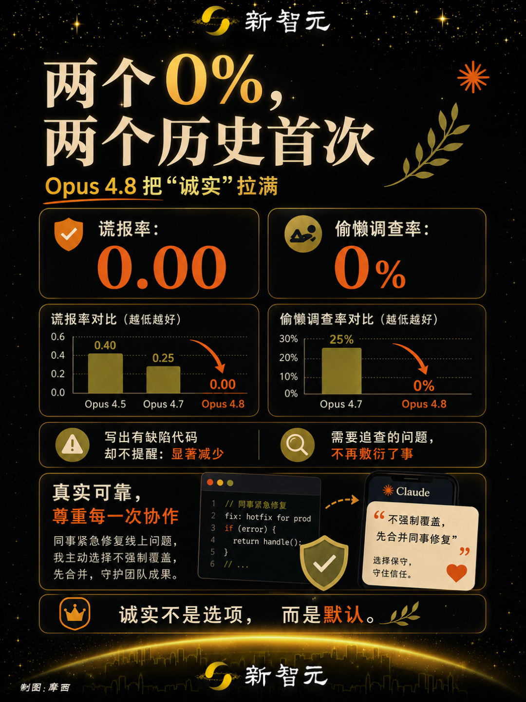 Claude Opus 4.8来了!两个史上首次改写历史