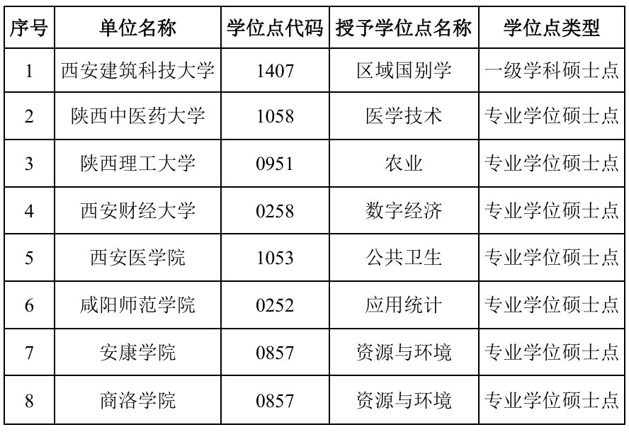 陕西拟增设8个硕士学位授予点