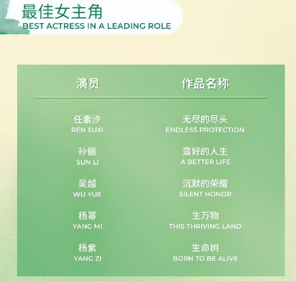31届白玉兰奖提名出炉:杨幂、杨紫、孙俪争视后,赵丽颖未入围 31届白玉兰奖提名出炉:杨幂、杨紫、孙俪争视后,赵丽颖未入围