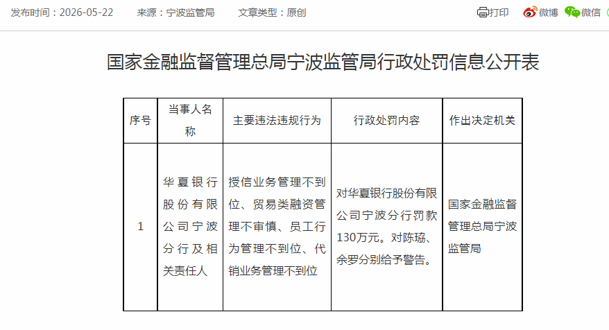涉及四项违规，华夏银行宁波分行被罚130万元