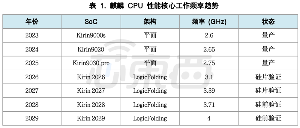▲华为麒麟CPU性能核心频率趋势(原表来自论文,芯东西制图)