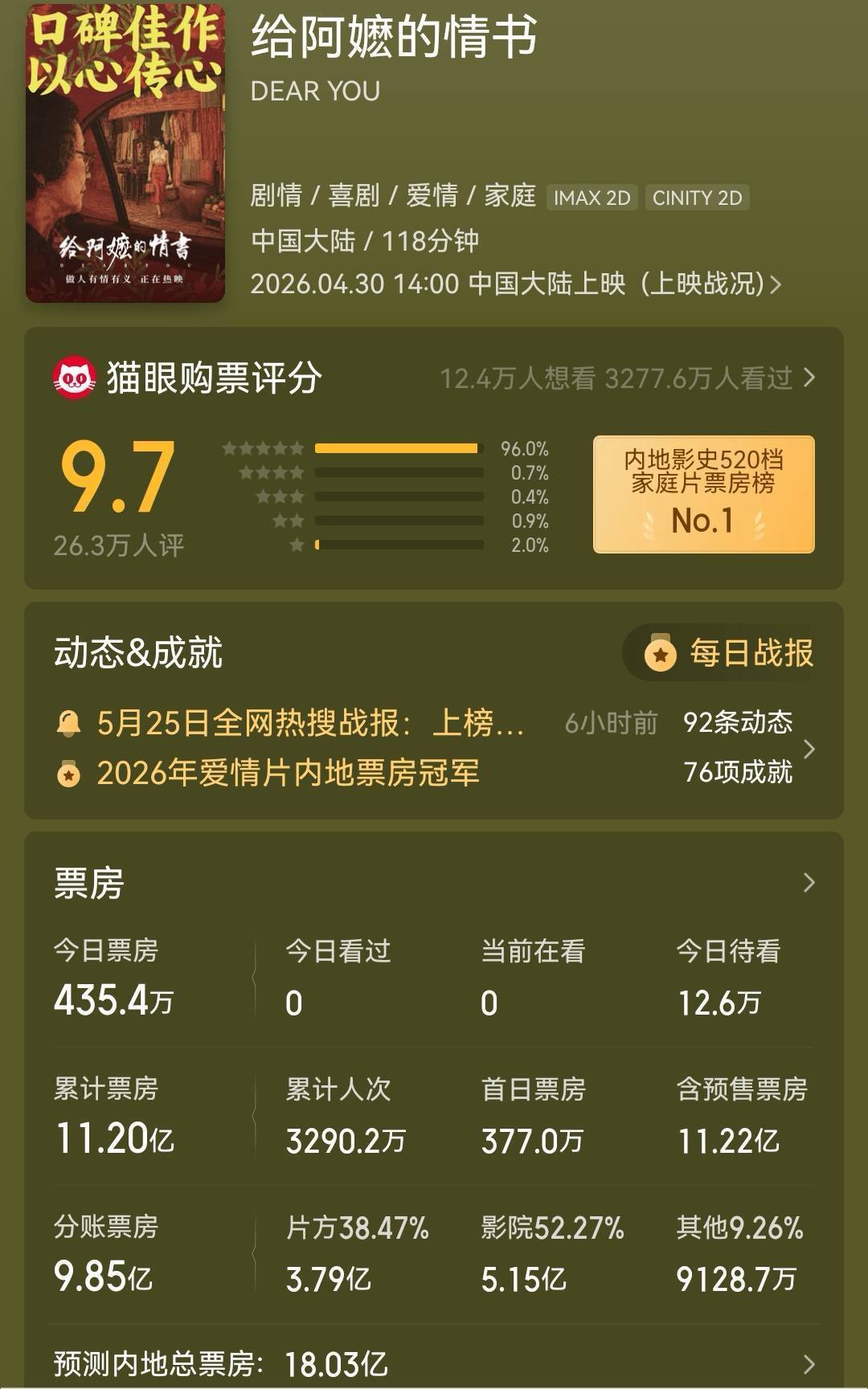 Screenshot_20260526_064421_com.sankuai.moviepro_edit_1335807892147731.jpg
