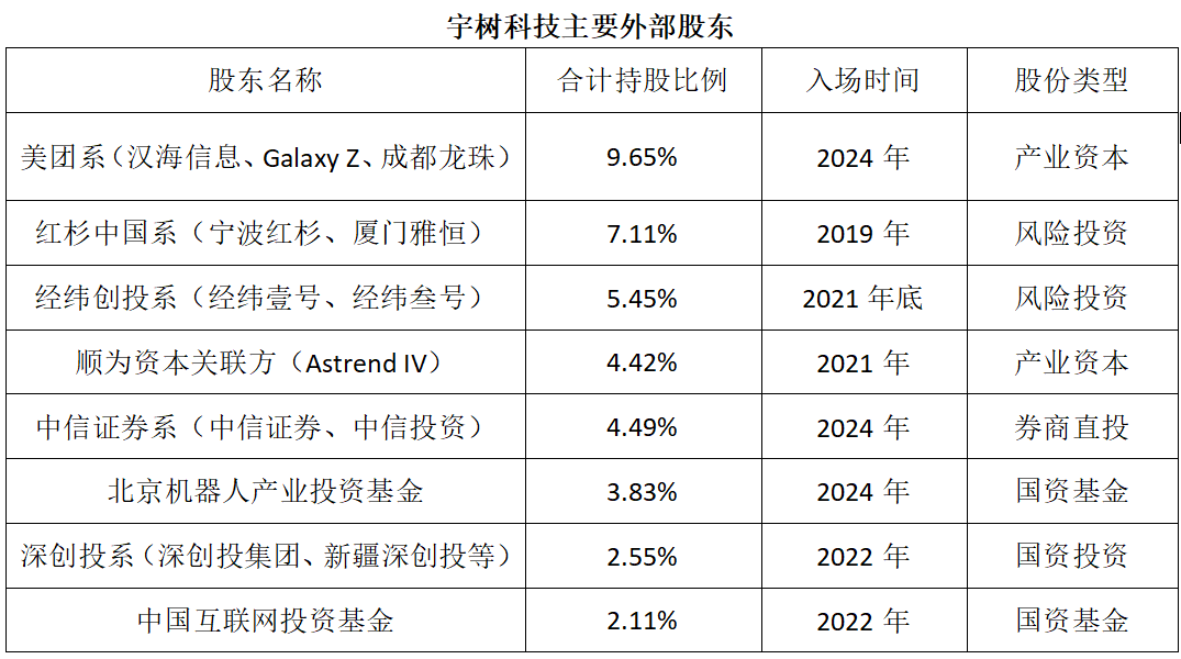 美团、红杉、腾讯集体押注,宇树科技IPO的最大赢家浮出水面