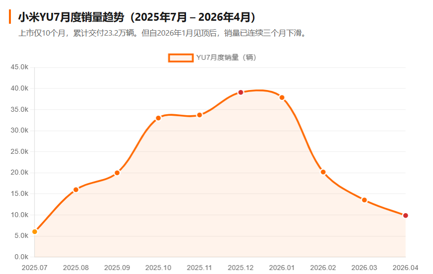 小米汽车又亏了,雷军慌不慌