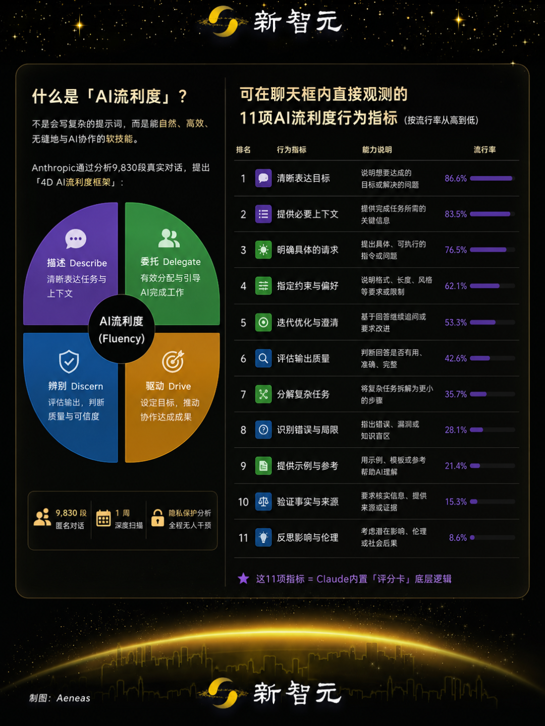 倒反天罡,AI开始给人类打分!Claude评分标准曝光: 优秀人类得7.5分