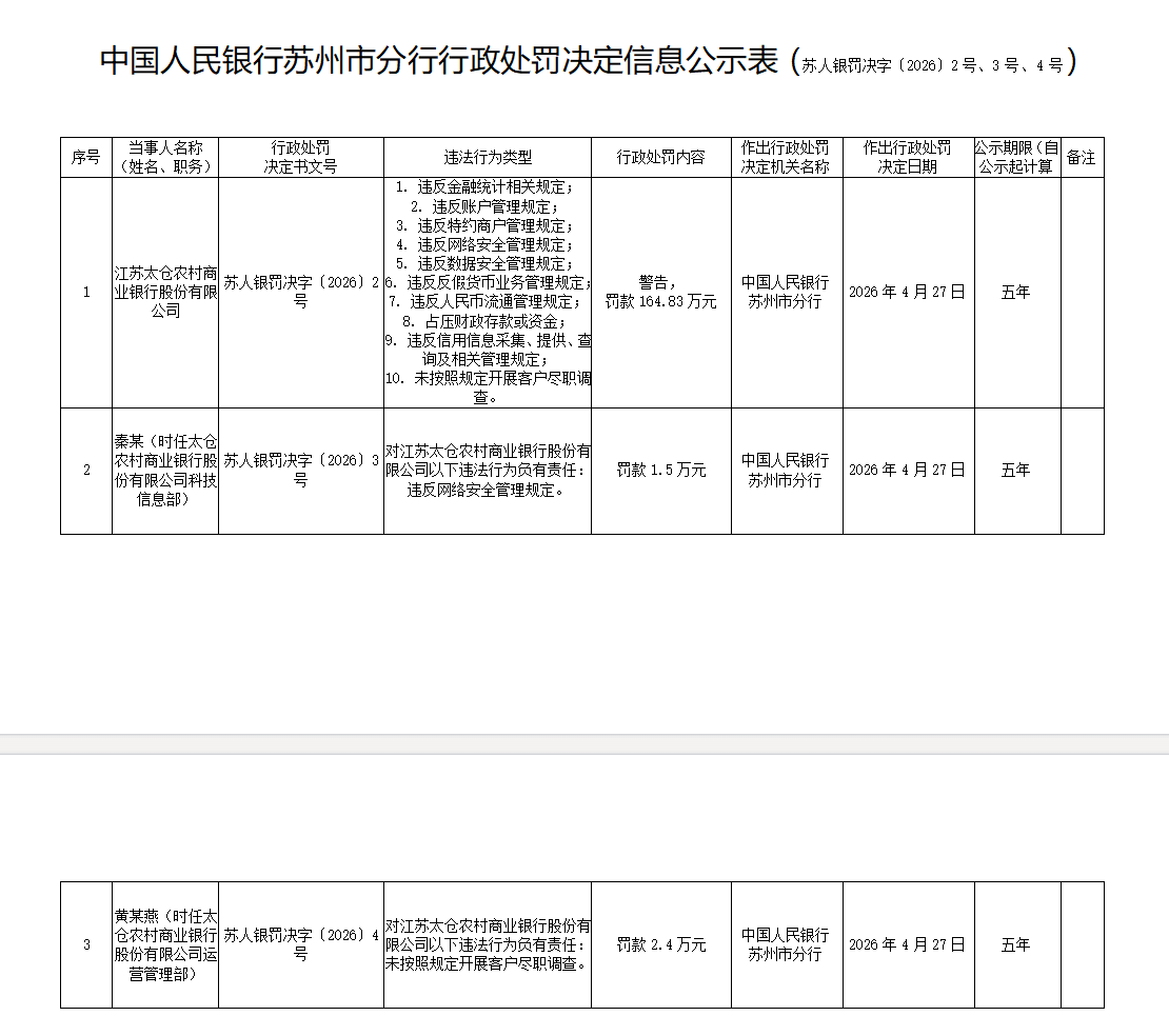 图片来源：中国人民银行苏州市分行行政处罚决定信息公示表