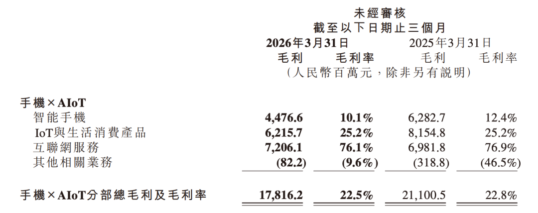罗福莉大干AI的一季度,小米净利润跌43%,研发投入涨33%