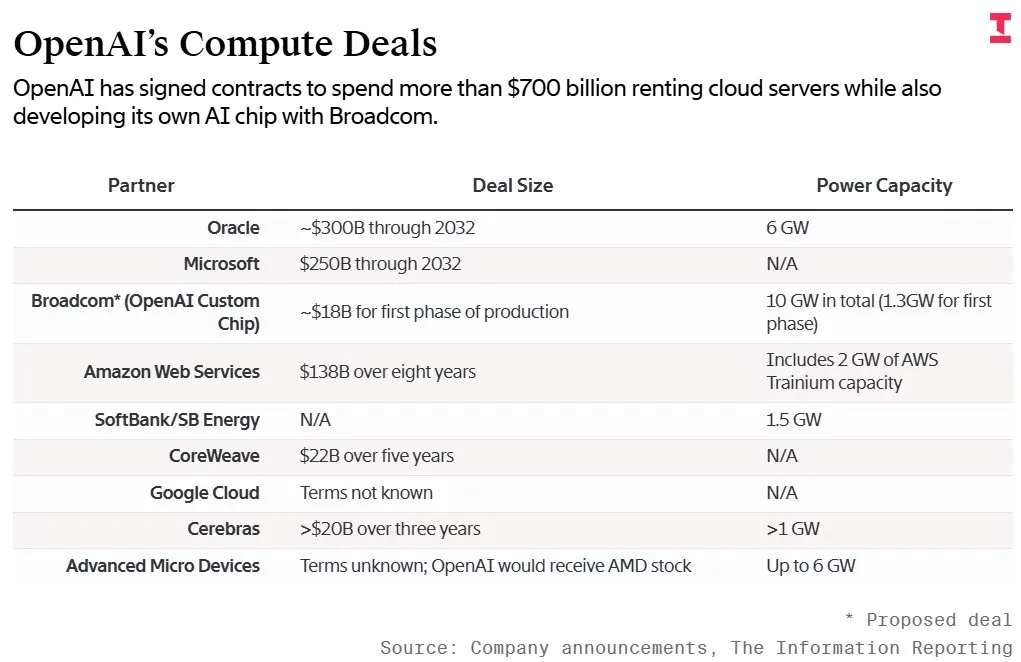 OpenAI算力合同一览，签约总额逾7000亿美元。Broadcom自研芯片（标注为「拟议交易」）首阶段成本约180亿美元，融资至今悬而未决。