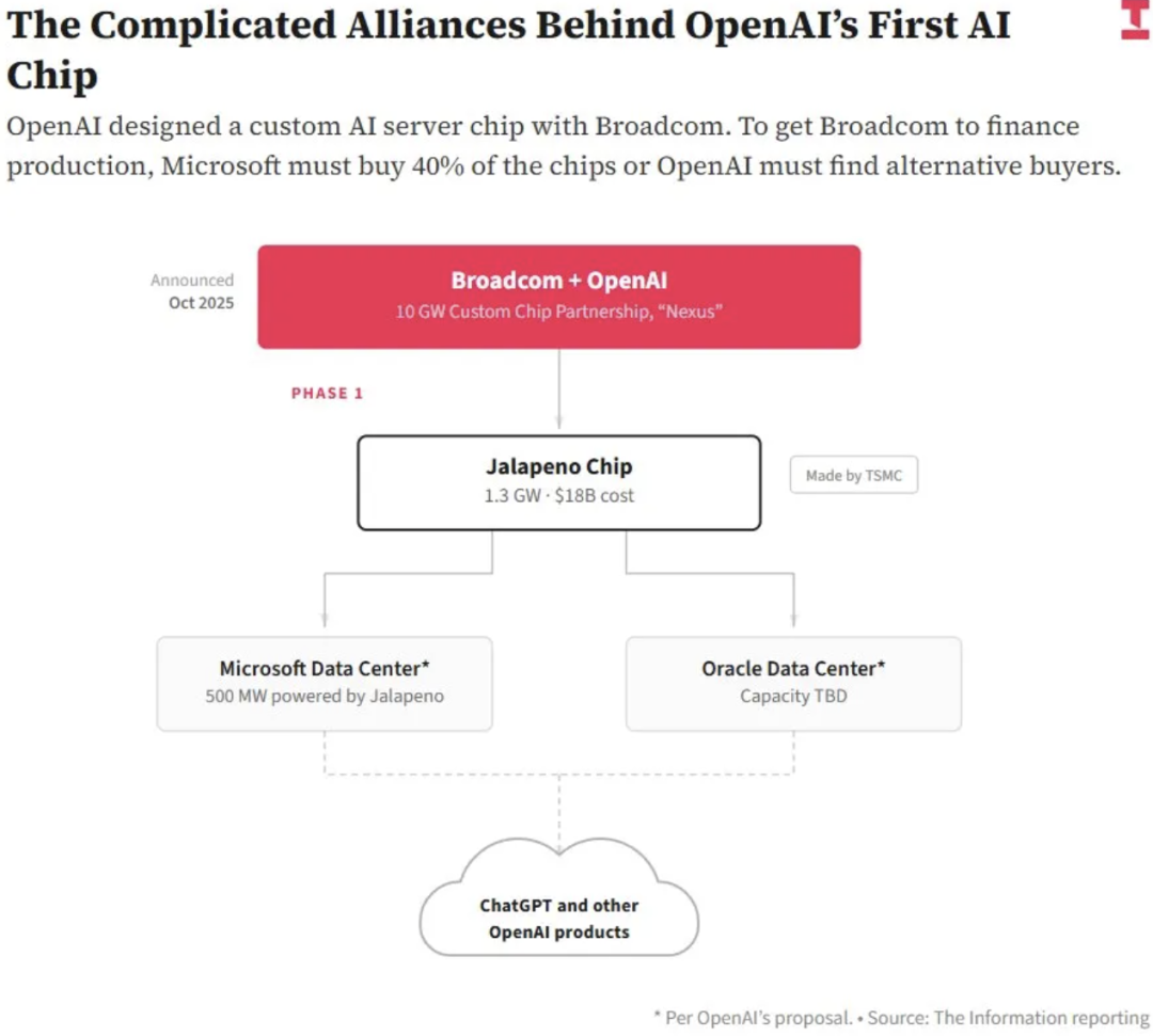 OpenAI首款自研芯片「Jalapeno」的融资与部署结构。首阶段1.3GW、成本约180亿美元，由台积电代工；芯片装入微软或Oracle数据中心，最终为ChatGPT等产品供算力。