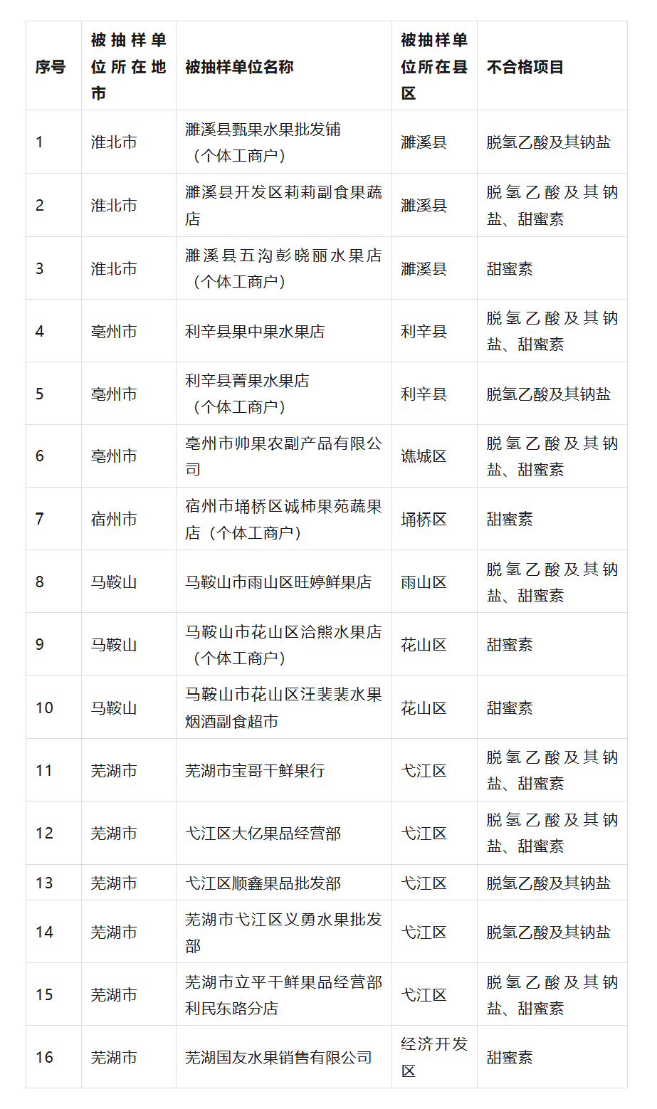 安徽专项抽检全省杨梅：160批次中16批次不合格！