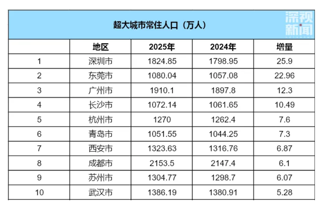 深圳常住人口首破1800万　去年增量居全国城市首位