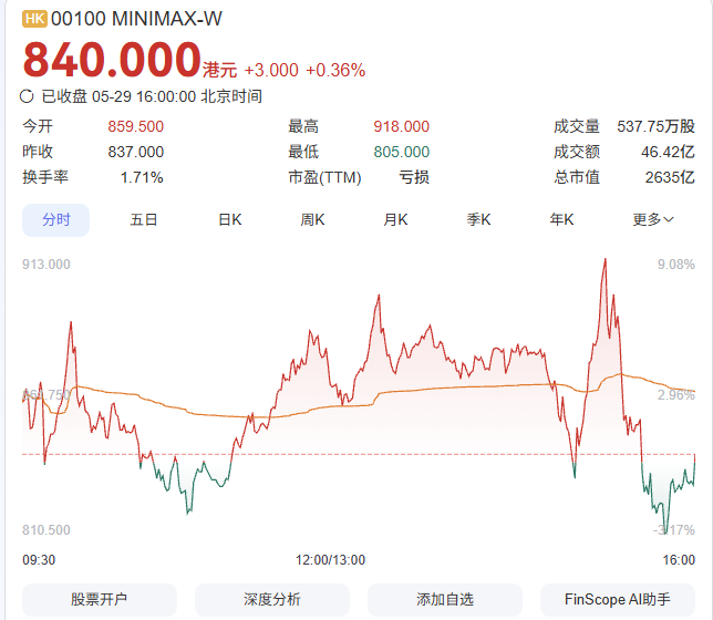 MiniMax正式启动A股IPO进程