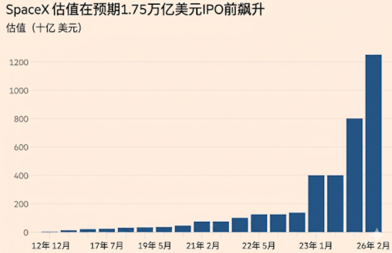 SpaceX估值飙升