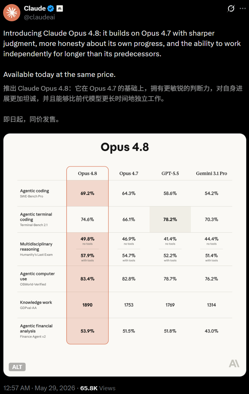 Claude Opus 4.8来了!两个史上首次改写历史