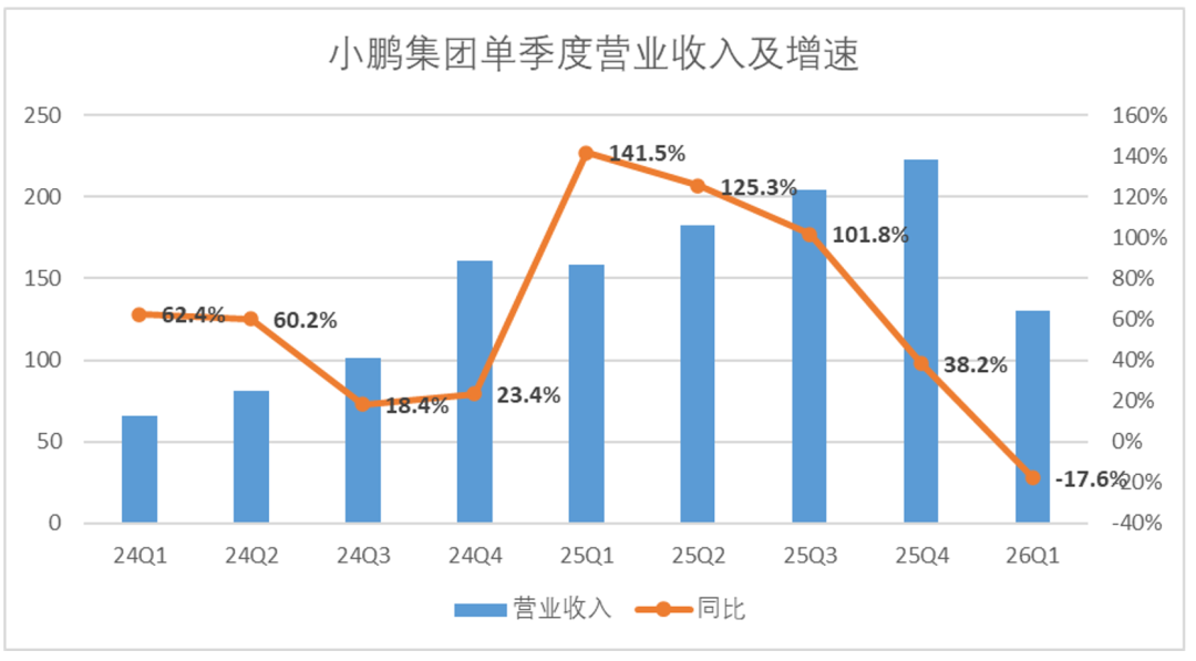 小鹏GX卖的越好,“宁王”心里越慌