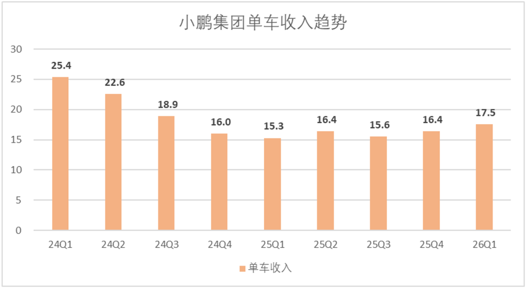 小鹏GX卖的越好,“宁王”心里越慌
