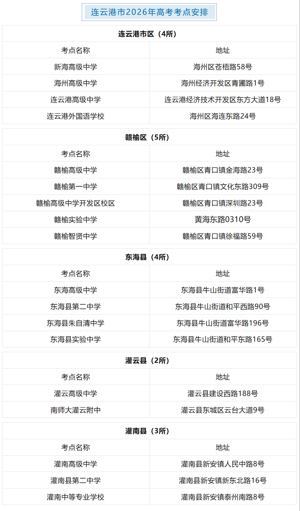 连云港市2026年高考考点公布