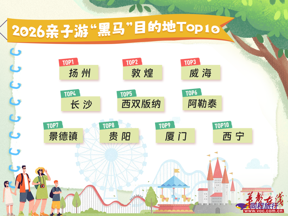 2026年“六一”亲子游热门目的地,长沙跻身全国Top4。 图/同程旅游