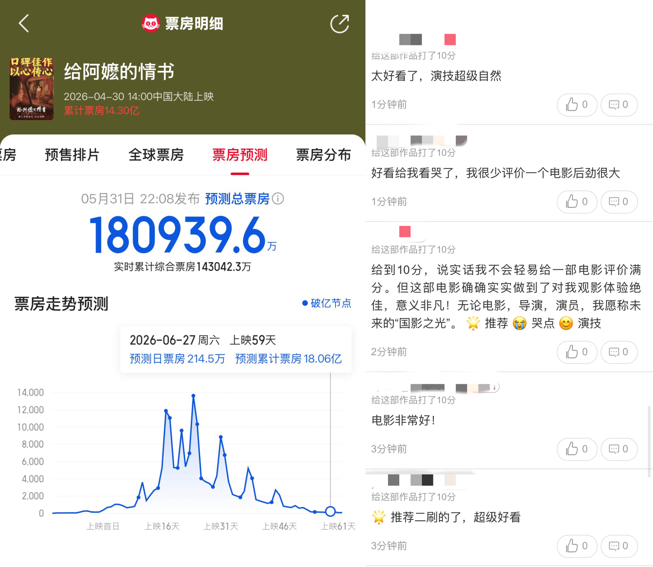 上周末总票房超2亿,《给阿嬷的情书》继续领跑,多部动画六一重映