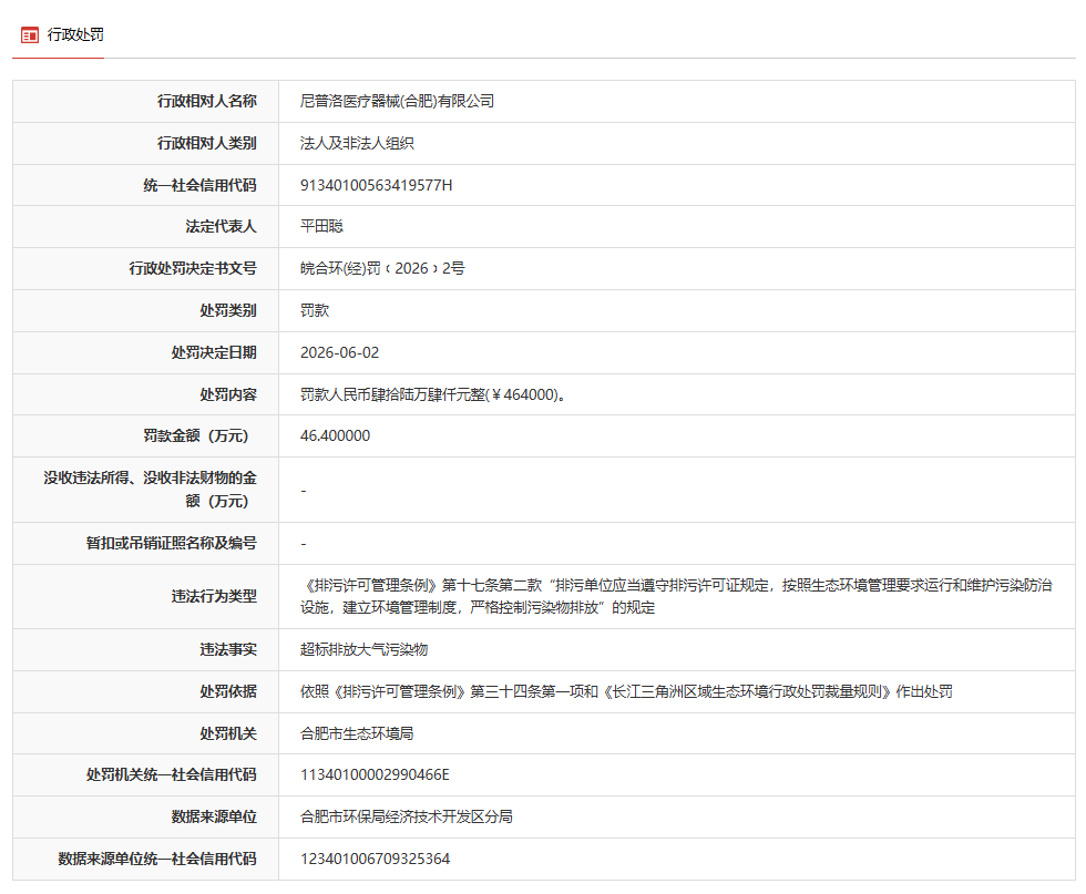 安徽一企业因超标排放大气污染物被罚46.4万元