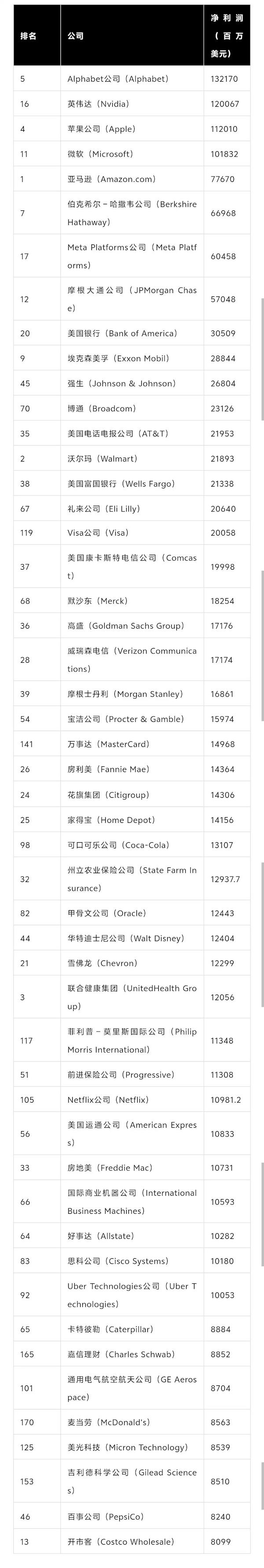 《财富》美国500强榜单揭晓：亚马逊登顶终结沃尔玛13年榜首纪录