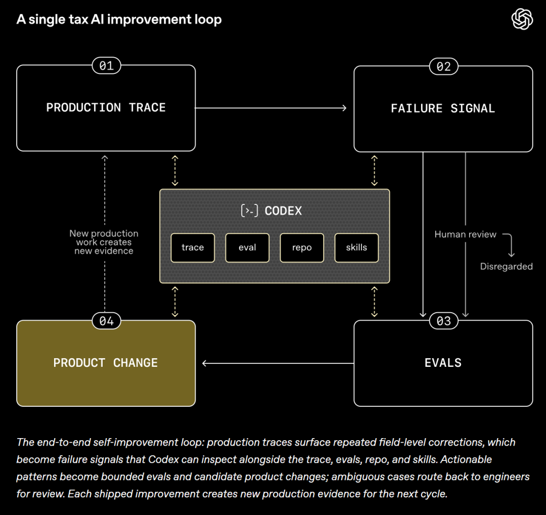 OpenAI曝光“自进化”AI!6周准确率翻三倍,Bug全自己修