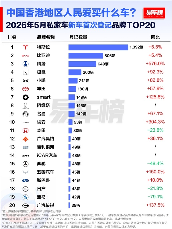 香港5月新车品牌榜：宝马、奔驰腰斩暴跌 国产车最高暴涨超5倍