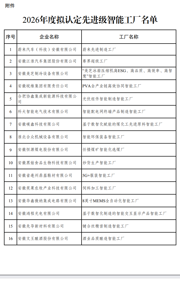 安徽省2026年度先进级智能工厂!