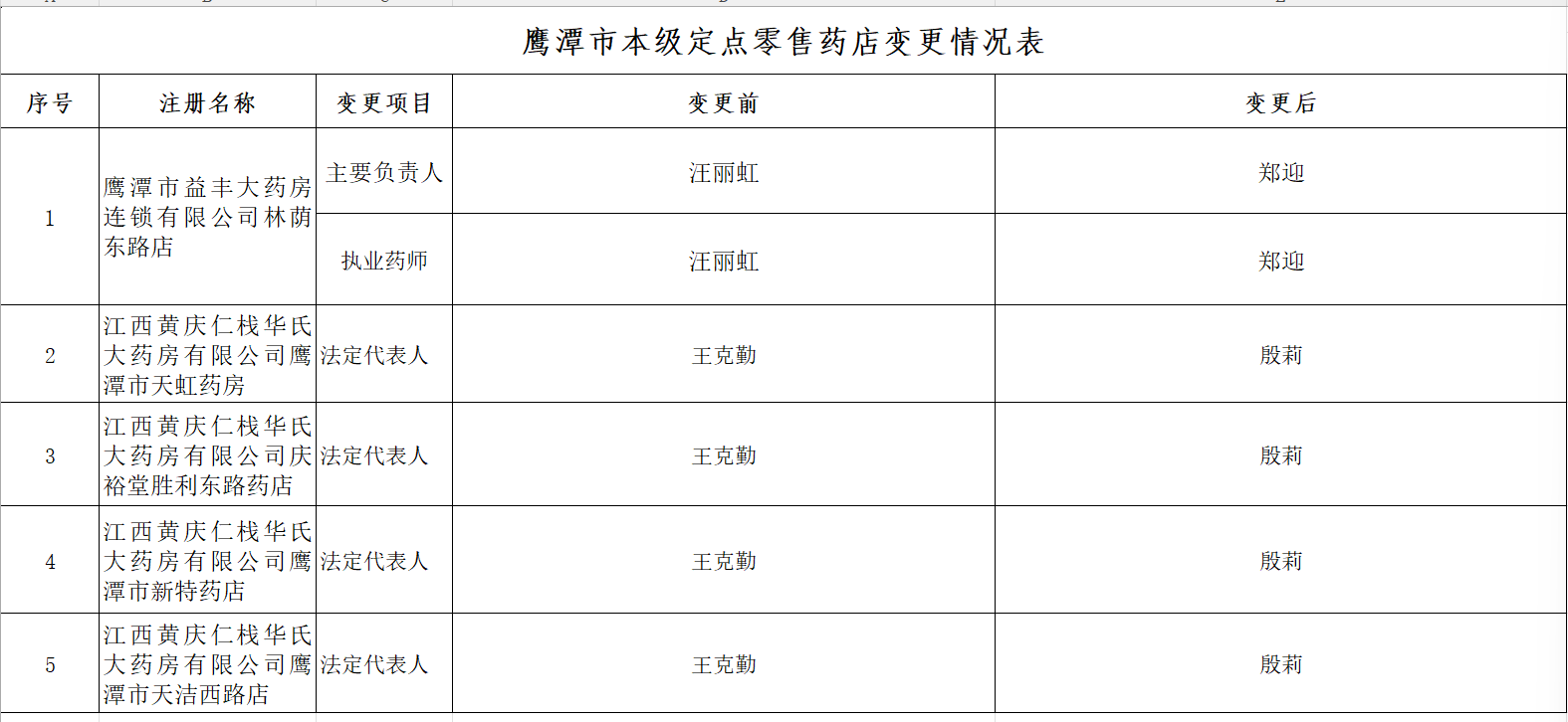 公示！鹰潭5家定点零售药店信息变更