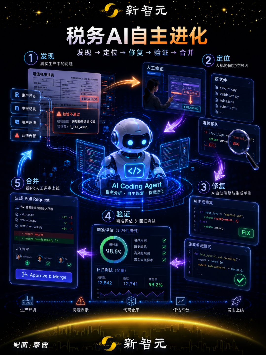OpenAI曝光“自进化”AI!6周准确率翻三倍,Bug全自己修