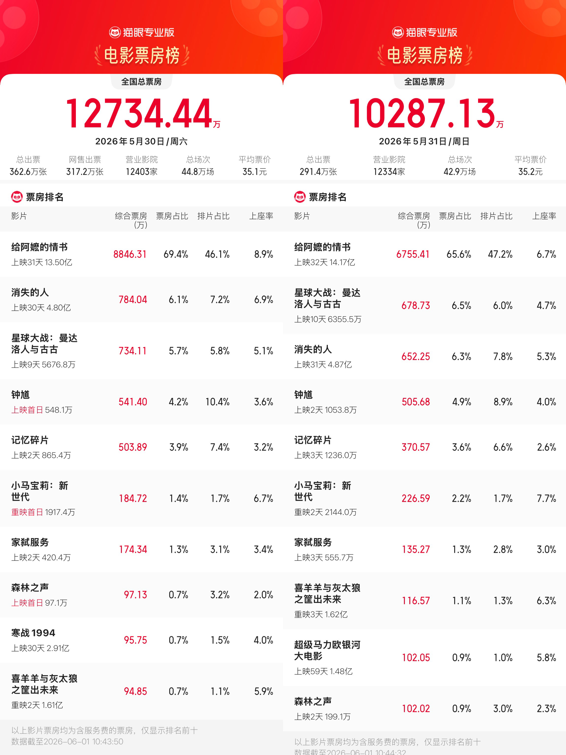 上周末总票房超2亿,《给阿嬷的情书》继续领跑,多部动画六一重映 上周末总票房超2亿,《给阿嬷的情书》继续领跑,多部动画六一重映