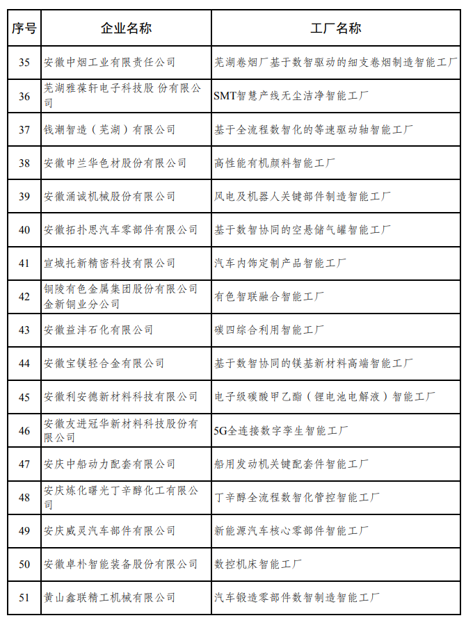 安徽省2026年度先进级智能工厂!